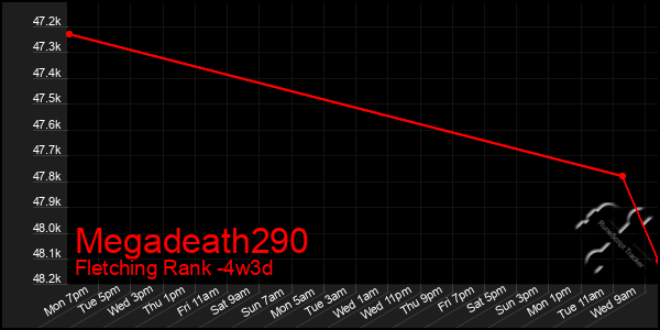 Last 31 Days Graph of Megadeath290