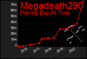 Total Graph of Megadeath290