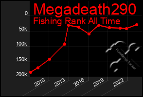 Total Graph of Megadeath290