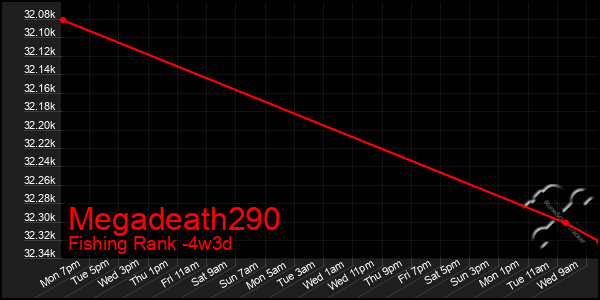 Last 31 Days Graph of Megadeath290