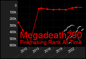 Total Graph of Megadeath290