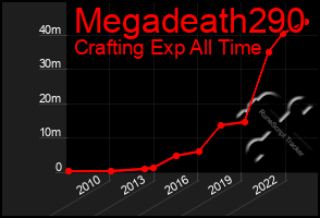 Total Graph of Megadeath290