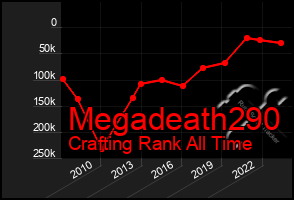 Total Graph of Megadeath290