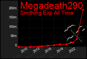 Total Graph of Megadeath290