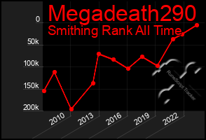 Total Graph of Megadeath290