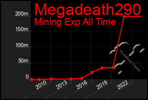 Total Graph of Megadeath290