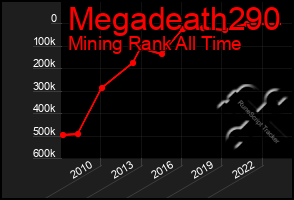 Total Graph of Megadeath290