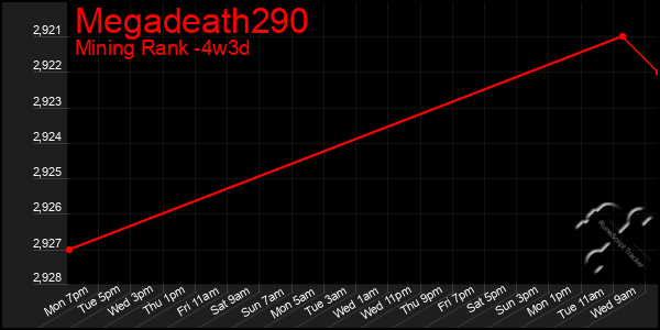 Last 31 Days Graph of Megadeath290