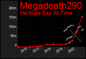 Total Graph of Megadeath290