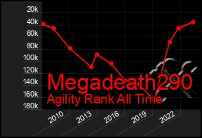 Total Graph of Megadeath290