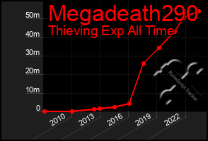 Total Graph of Megadeath290