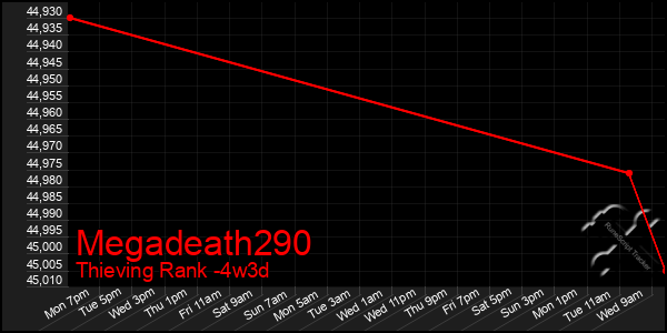 Last 31 Days Graph of Megadeath290