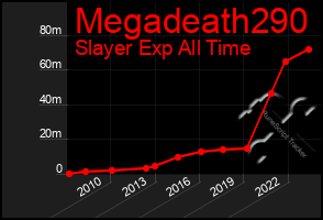 Total Graph of Megadeath290