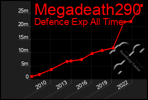 Total Graph of Megadeath290