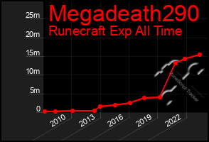 Total Graph of Megadeath290