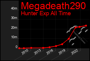 Total Graph of Megadeath290