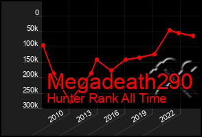 Total Graph of Megadeath290