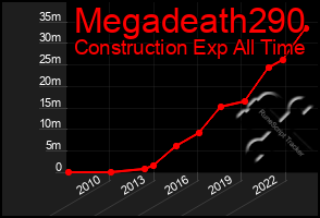 Total Graph of Megadeath290