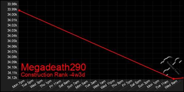 Last 31 Days Graph of Megadeath290