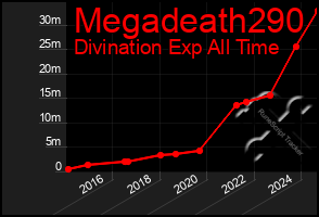 Total Graph of Megadeath290