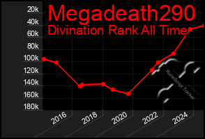 Total Graph of Megadeath290