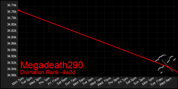 Last 31 Days Graph of Megadeath290