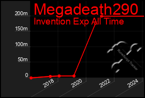 Total Graph of Megadeath290