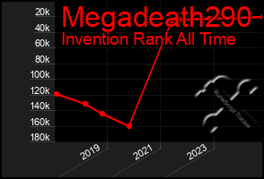 Total Graph of Megadeath290