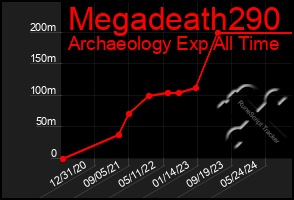 Total Graph of Megadeath290