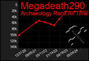 Total Graph of Megadeath290