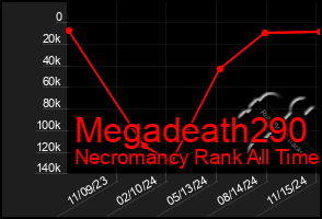 Total Graph of Megadeath290