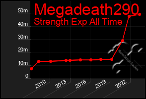 Total Graph of Megadeath290