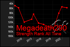 Total Graph of Megadeath290