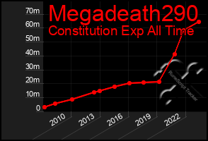 Total Graph of Megadeath290