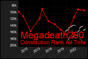 Total Graph of Megadeath290