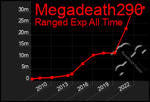 Total Graph of Megadeath290