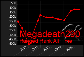 Total Graph of Megadeath290