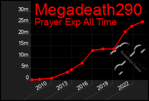 Total Graph of Megadeath290