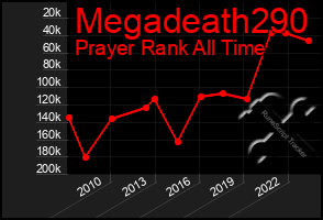 Total Graph of Megadeath290