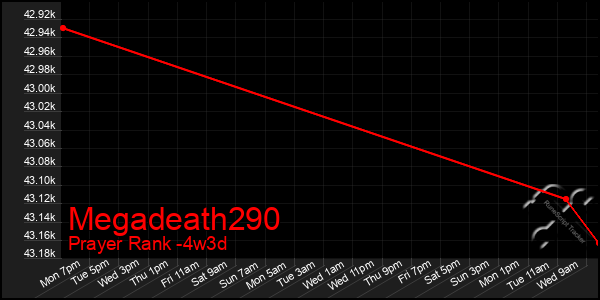 Last 31 Days Graph of Megadeath290