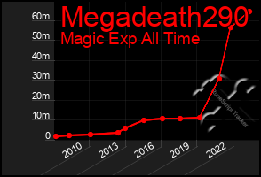 Total Graph of Megadeath290