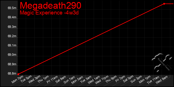 Last 31 Days Graph of Megadeath290