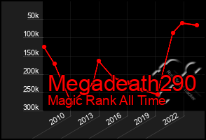 Total Graph of Megadeath290