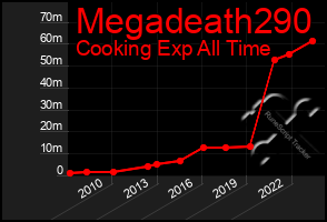 Total Graph of Megadeath290