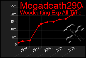 Total Graph of Megadeath290