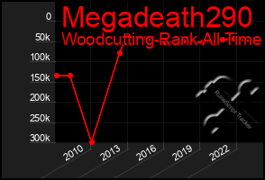 Total Graph of Megadeath290