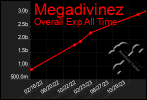 Total Graph of Megadivinez
