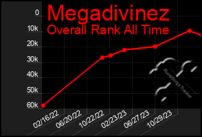 Total Graph of Megadivinez