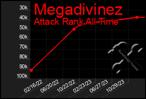 Total Graph of Megadivinez