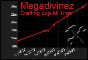 Total Graph of Megadivinez